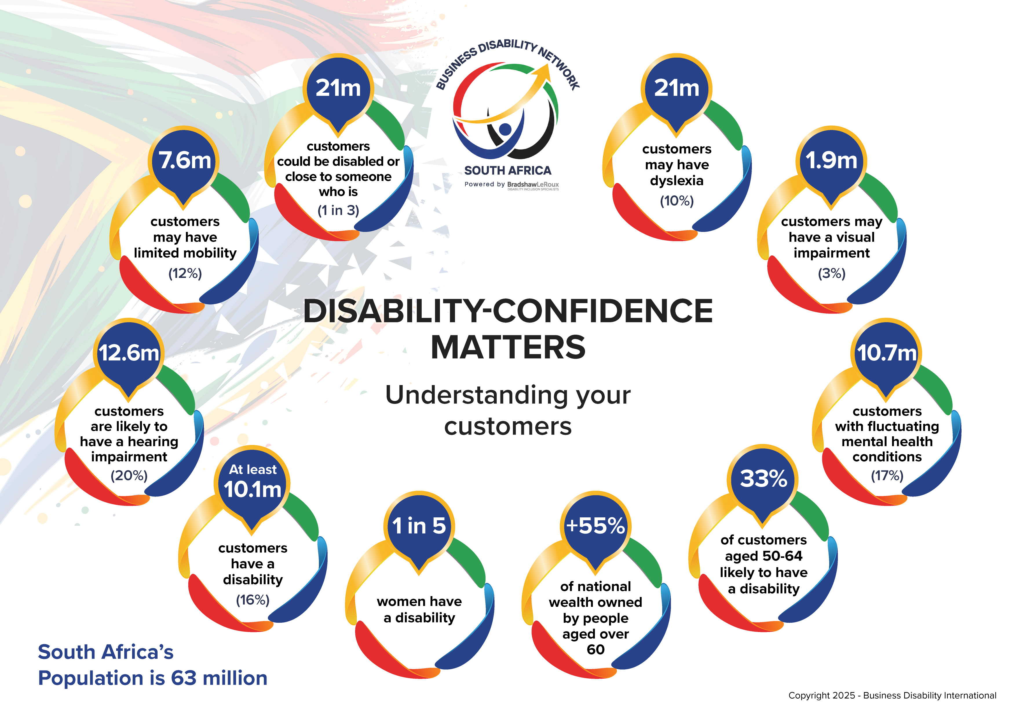 Business Disability Network South Africa | Disability-Confidence Matters, Understanding your customers. 21 million customers may have dyslexia (10%)<br />
1.9 million customers may have a visual impairment (3%)<br />
10.7 million customers with fluctuating mental health conditions (17%)<br />
33% of customers aged 50-64 likely to have a disability<br />
1 in 5 women have a disability<br />
At least 10.1 million customers have a disability (16%)<br />
12.6 million customers are likely to have a hearing impairment (20%)<br />
7.6 million customers may have limited mobility (12%)<br />
21 million customers could be disabled or close to someone who is (1 in 3)